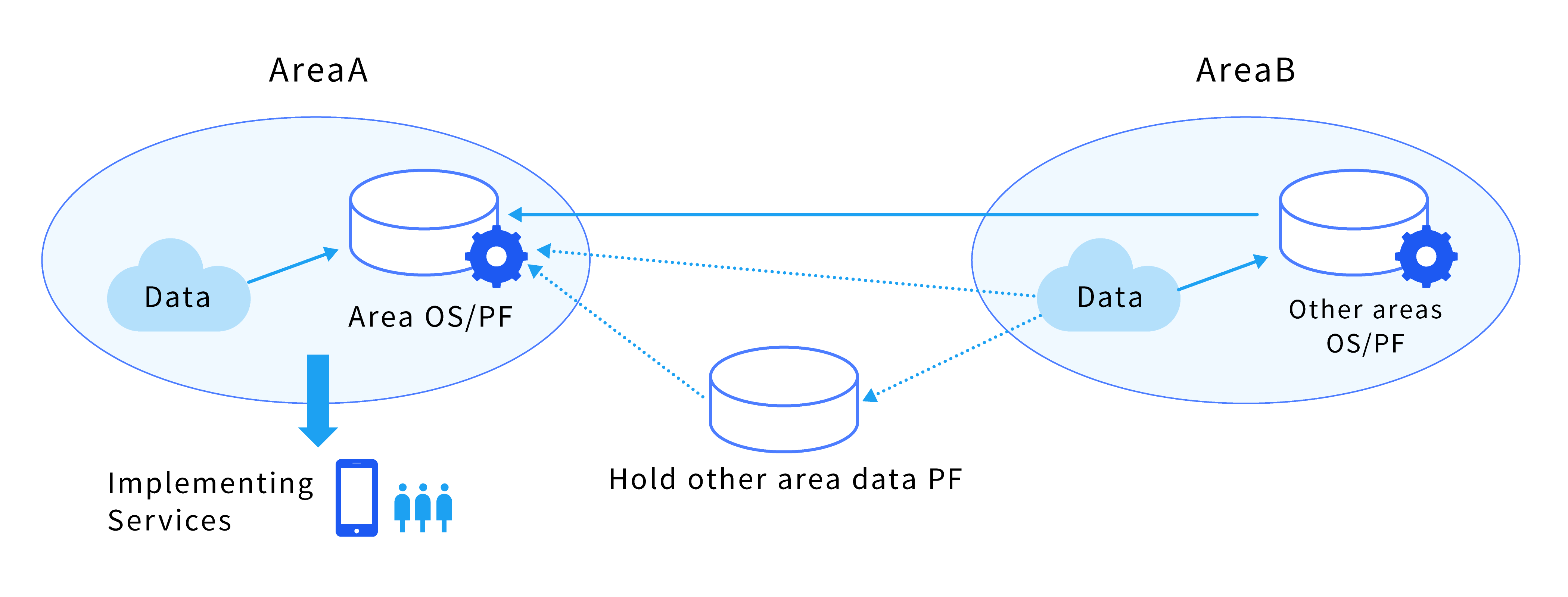 Image diagram of data linkage type. Area A utilizes a platform that holds data from Area B and data from other areas to provide services that help solve problems in the area.