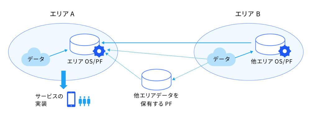 データ連携型のイメージ図。Aエリアは、Bエリア内のデータや他エリアのデータを保有するプラットフォームを活用し、エリアが抱える課題解決に資するサービスを実装する