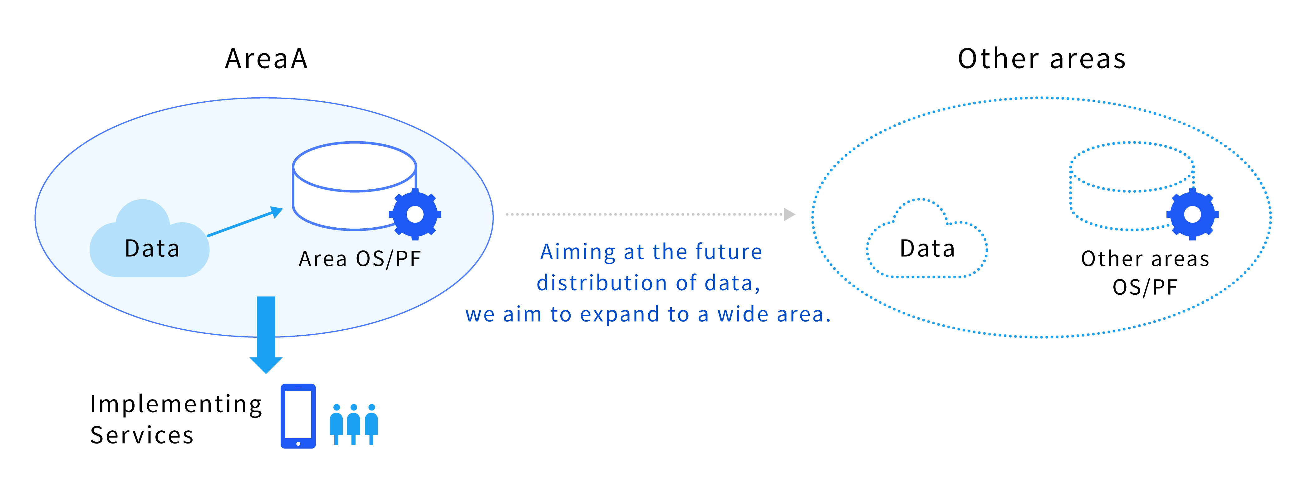 Image of a data linkage preparation type: The system that realized services by distributing data on the area OS and platform in area A will be similarly constructed in other areas with an eye to future data distribution.