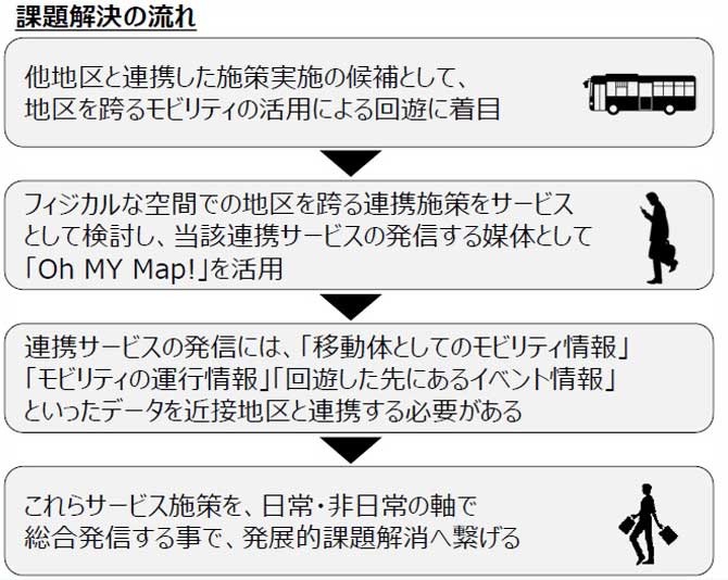 課題解決の流れ