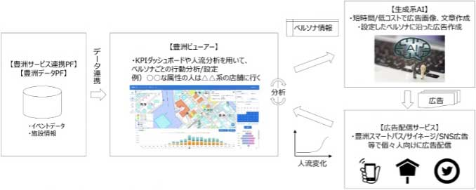 人流分析を行うとともにターゲット別に配信した集客施策効果検証