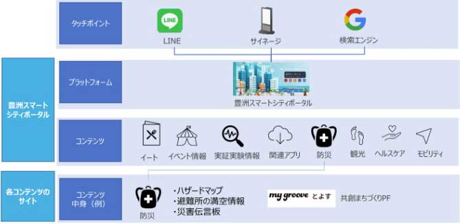 LINE、ポータルサイト、サイネージによる情報発信
