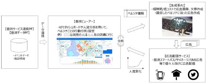 エリア来訪者の行動変容を促すターゲティング広告の配信