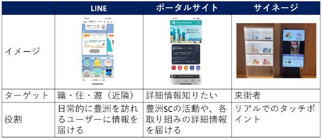 豊洲スマートシティ推進協議会公式LINEやポータルサイト、エリア内サイネージを活用した、豊洲エリア内イベント等情報の発信
