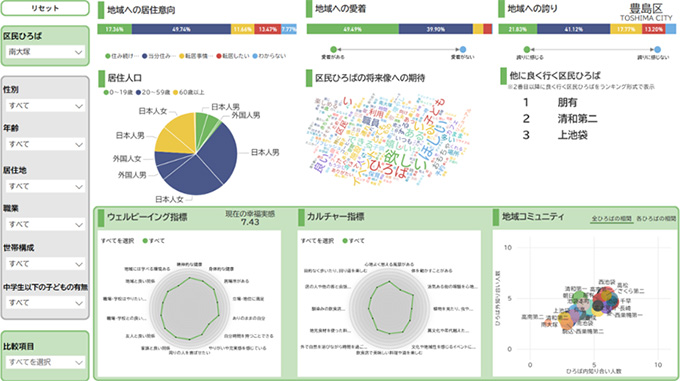利用者傾向に関するダッシュボード
